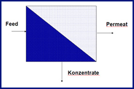 Feed - Permeat - Konzentrat